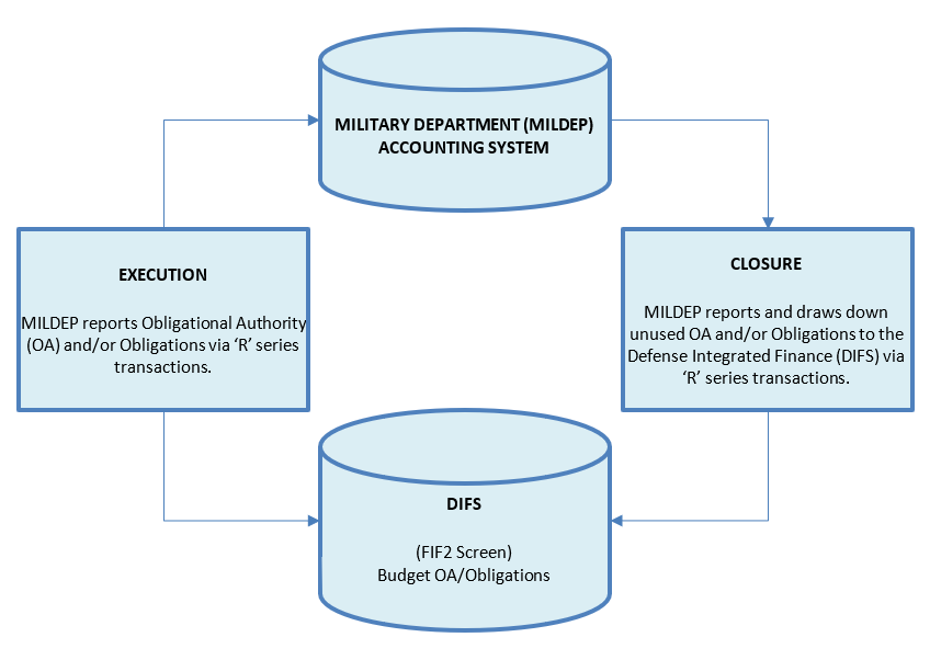 Figure A7.C2.F1. Obligational Authority and Obligations