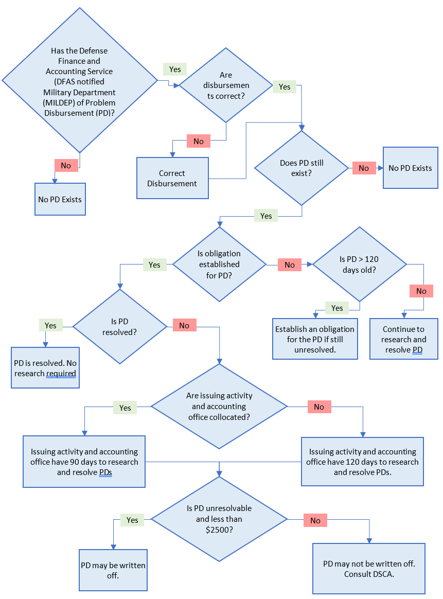 Figure A7.C2.F10. Problem Disbursement Resolution Process