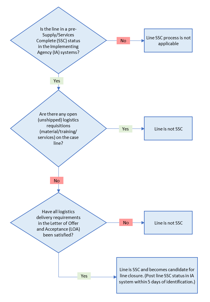 Figure A7.C2.F16. Line Item Supply Services Complete Process