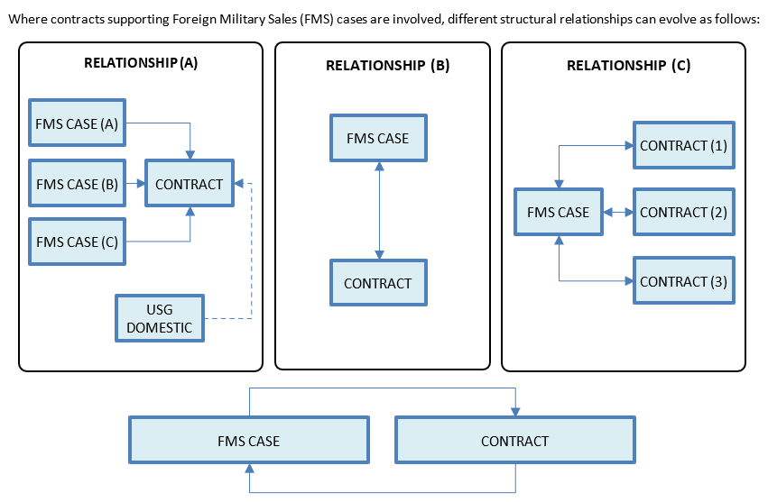 Figure A7.C2.F4. Foreign Military Sales Case: Contracting Relationships