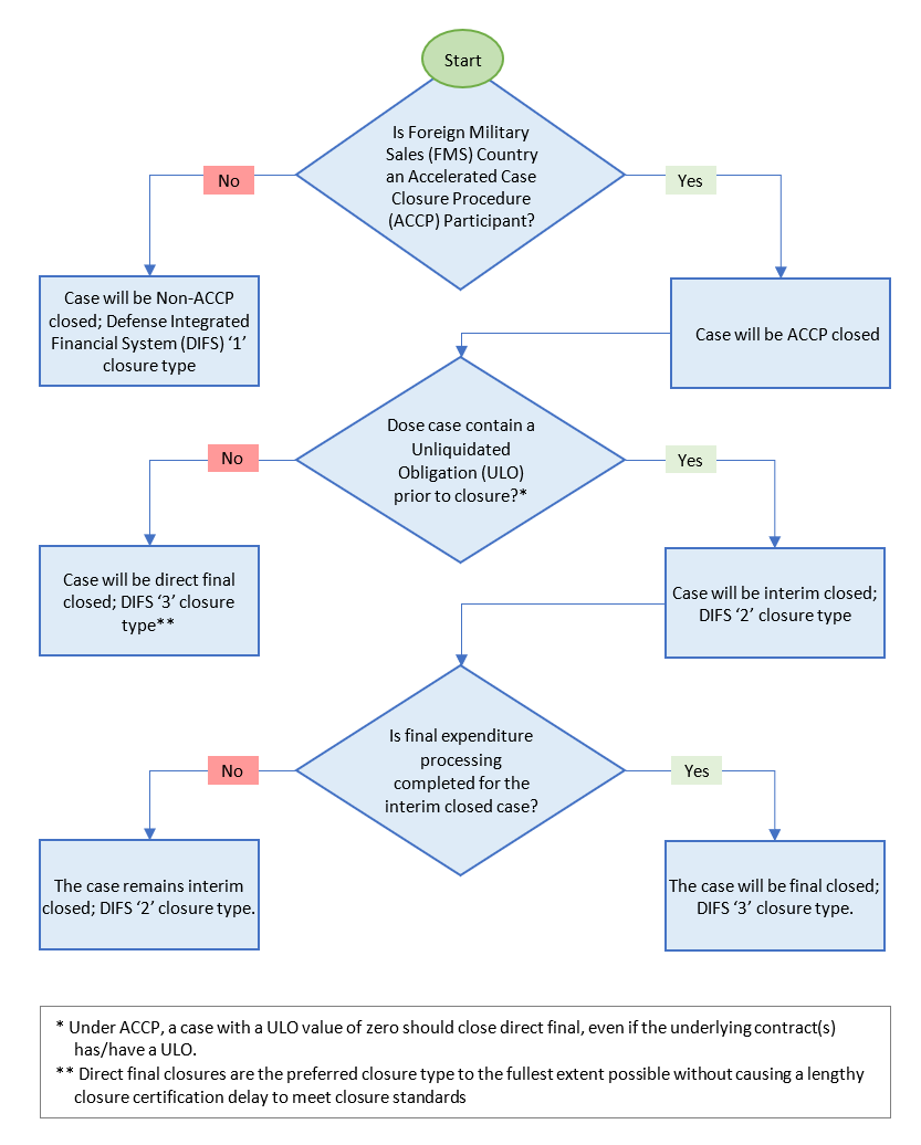 Figure A7.C3.F1. Determining Closure Type 