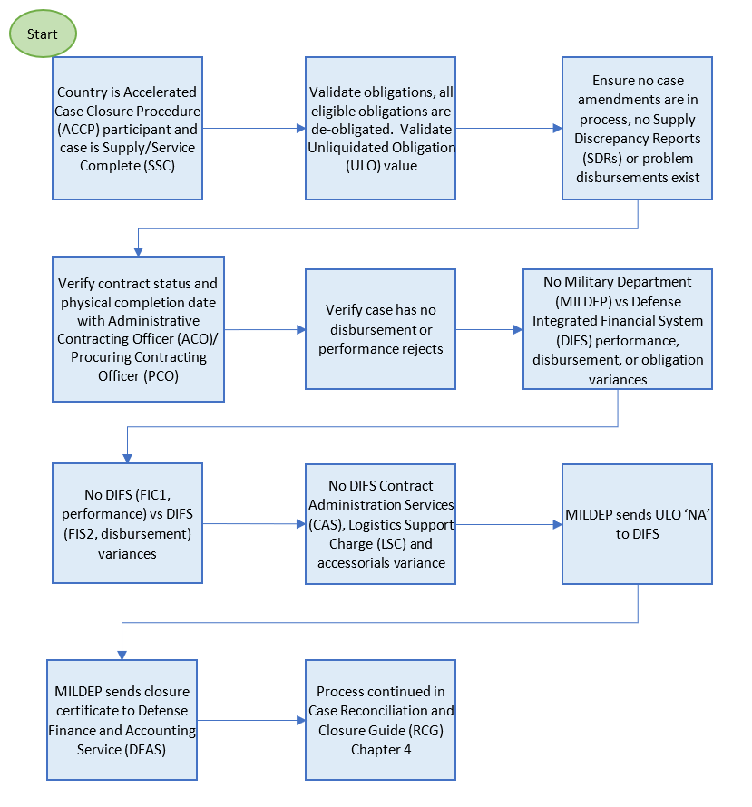 Figure A7.C3.F3. Case Closure Preparation Actions for Accelerated Case Closure Procedures with Unliquidated Obligations