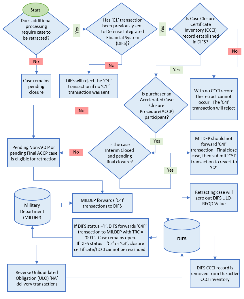 Figure A7.C4.F14. Cancelling a C1I Closure Transaction