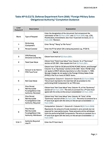 Table AP10.C2.T2. Defense Department Form 2060, “Foreign Military Sales Obligational Authority,” Completion Guidance