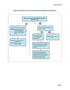 Figure AP10.C6.F14. Incremental Tuition Based Pricing (Rate C)
