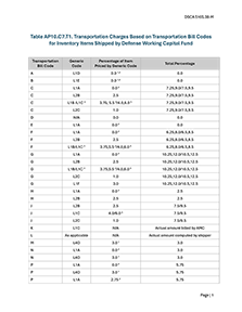 Table AP10.C7.T1. Transportation Charges Based on Transportation Bill Codes for Inventory Items Shipped by Defense Working Capital Fund