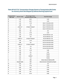 Table AP10.C7.T2. Transportation Charges Based on Transportation Bill Codes for Inventory Items Not Shipped by Defense Working Capital Fund