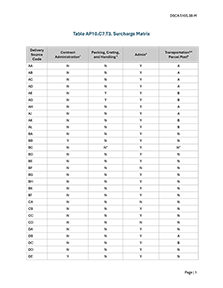 Table AP10.C7.T3. Surcharge Matrix