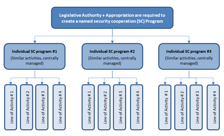 Figure C11.F1. Relationship of Security Cooperation Terminology