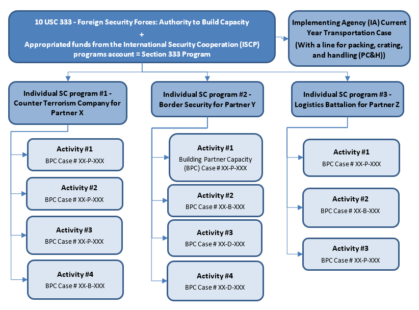 Figure C11.F2. - One Authority Specific Example Pursuant to 10 U.S.C. 333