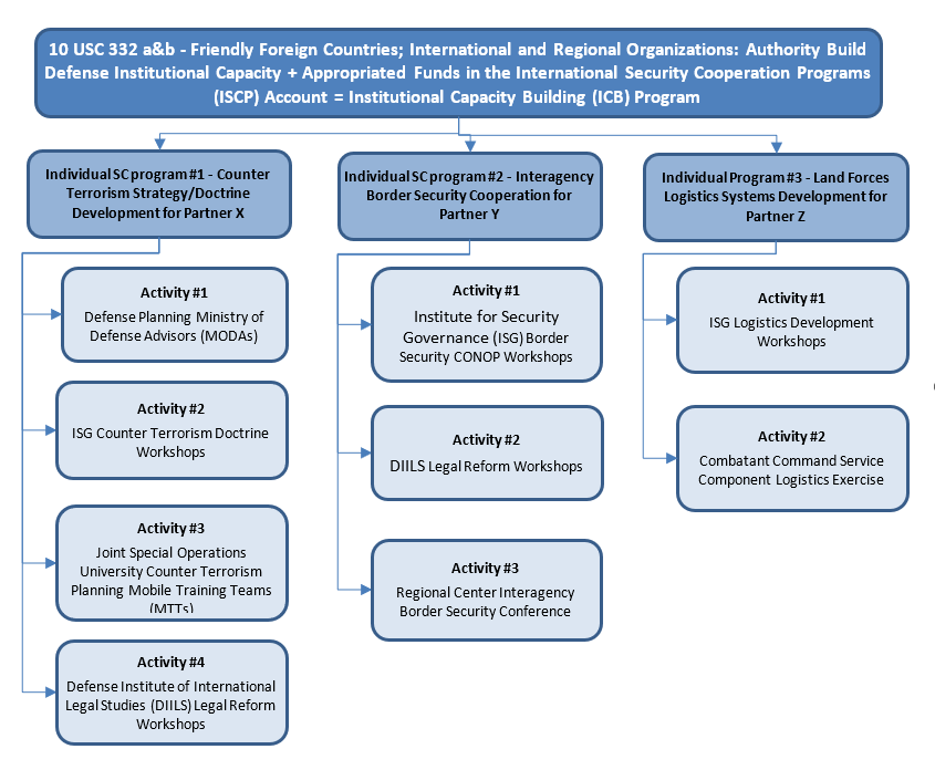 Figure C11.F3. - Authority-Specific Example of a Security Cooperation Program Executed Pursuant to 10 U.S.C. 332