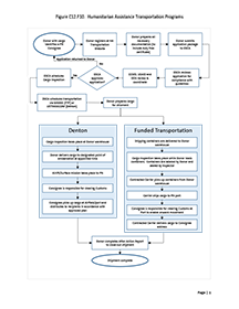 Figure C12.F10. Humanitarian Assistance Transportation Programs