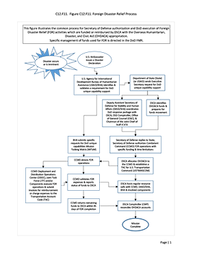 Figure C12.F11. Foreign Disaster Relief Process