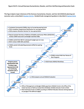 Figure C12.F1. Annual Overseas Humanitarian, Disaster, and Civic Aid Planning and Execution Cycle