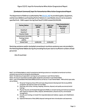 Figure C12.F2. Input for Humanitarian Mine Action Congressional Report