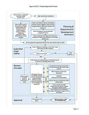 Figure C12.F7. Project Approval Process