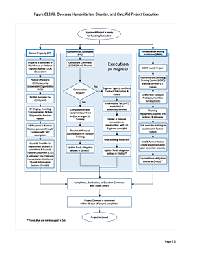 Figure C12.F8. Overseas Humanitarian, Disaster, and Civic Aid Project Execution