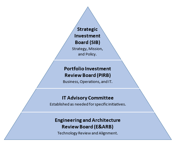 Figure C13.F1. Information Technology Governance Board Pyramid