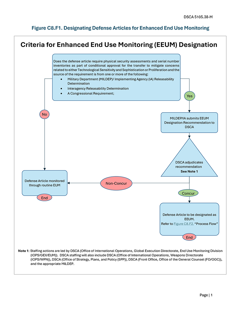 Figure C8.F1. Designating Defense Articles for Enhanced End Use Monitoring