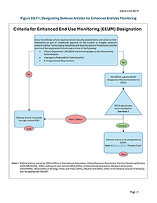 Figure C8.F1. Designating Defense Articles for Enhanced End Use Monitoring