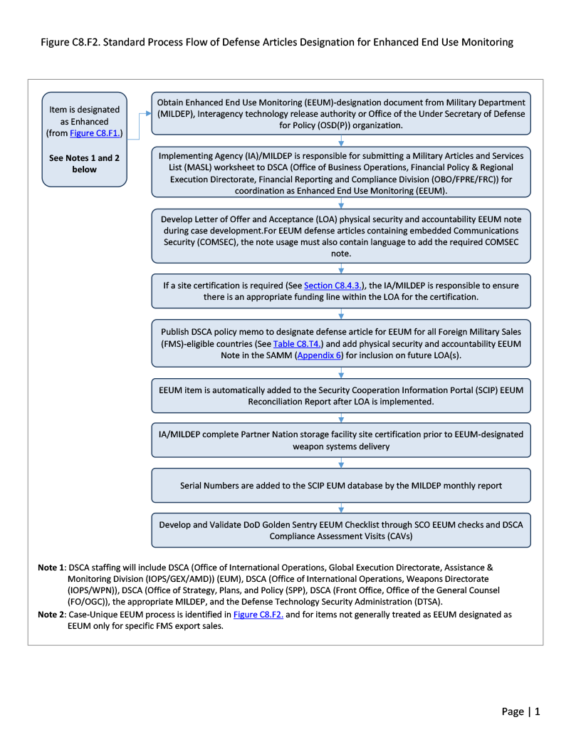 Figure C8.F2. Standard Process Flow of Defense Articles Designation for Enhanced End Use Monitoring