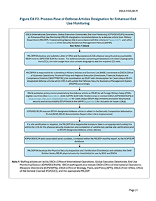Figure C8.F2. Process Flow of Defense Articles Designation for Enhanced End Use Monitoring