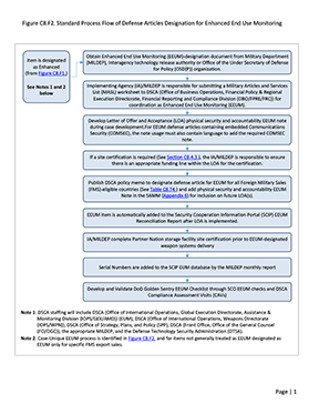 Figure C8.F2. Standard Process Flow of Defense Articles Designation for Enhanced End Use Monitoring