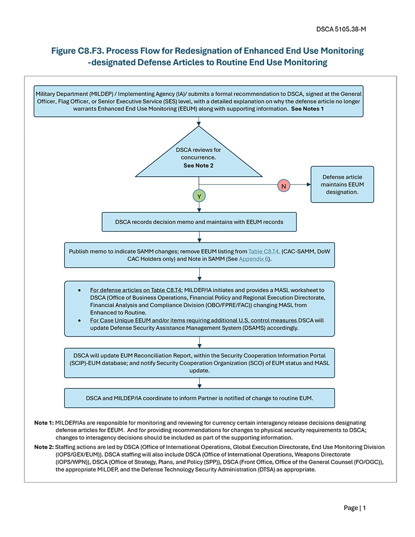 Figure C8.F3. Process Flow for Redesignation of Enhanced End Use Monitoring -designated Defense Articles to Routine End Use Monitoring