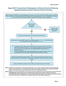 Figure C8.F3. Process Flow for Redesignation of Enhanced End Use Monitoring-designated Defense Articles to Routine End Use Monitoring