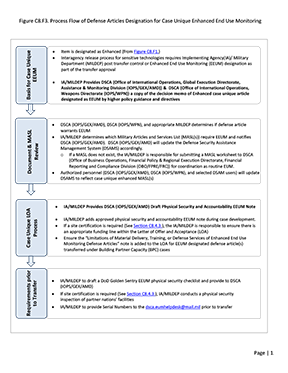 Figure C8.F3. Process Flow of Defense Articles Designation for Case Unique Enhanced End Use Monitoring