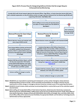 Figure C8.F4. Process Flow for Designating Defense Articles that No Longer Require Enhanced End Use Monitoring