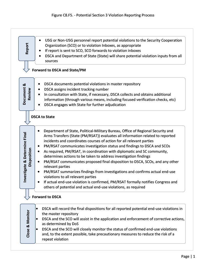 Figure C8.F5. Potential Section 3 Violation Reporting Process