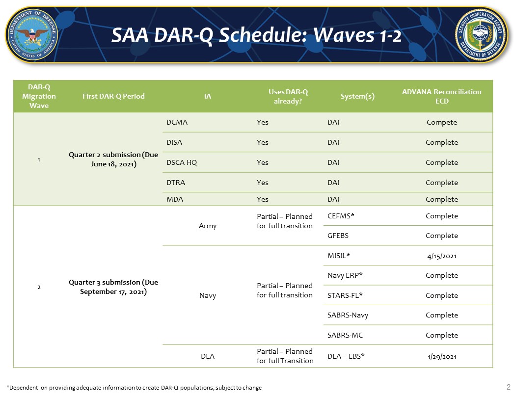 SAA DAR-Q Implementation Timeline - 2