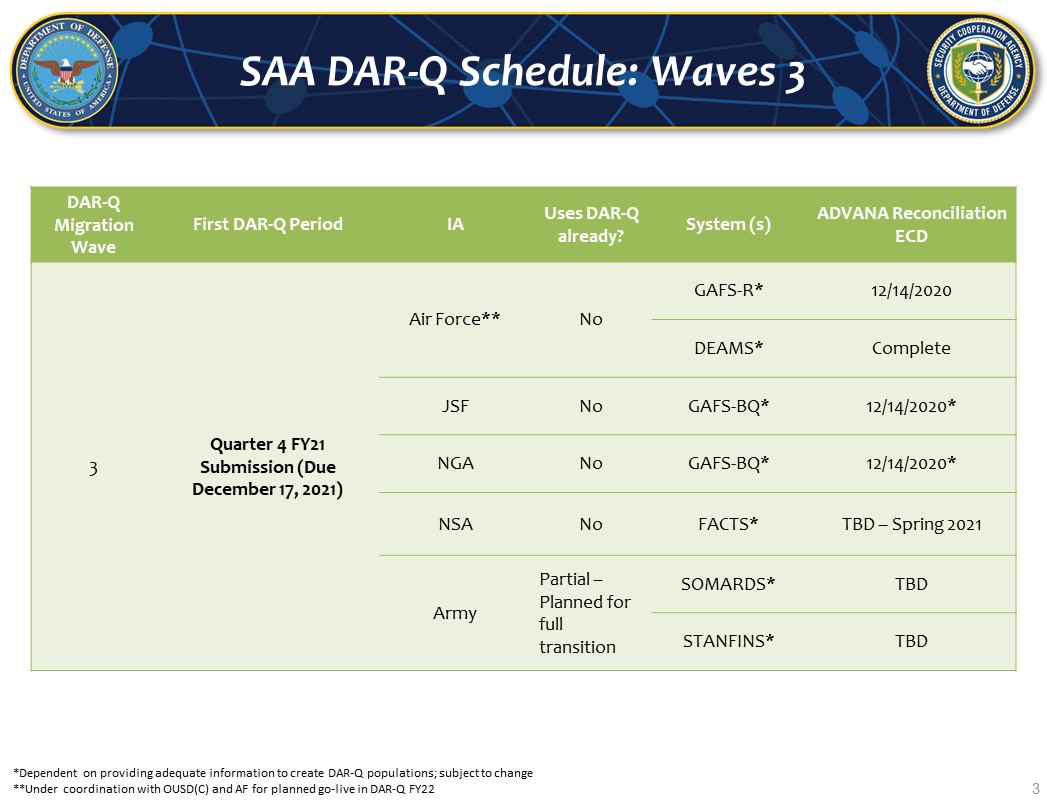 SAA DAR-Q Implementation Timeline - 3