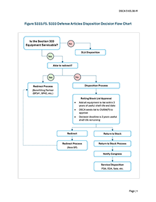 Figure S333.F5. S333 Defense Articles Disposition Decision Flow Chart